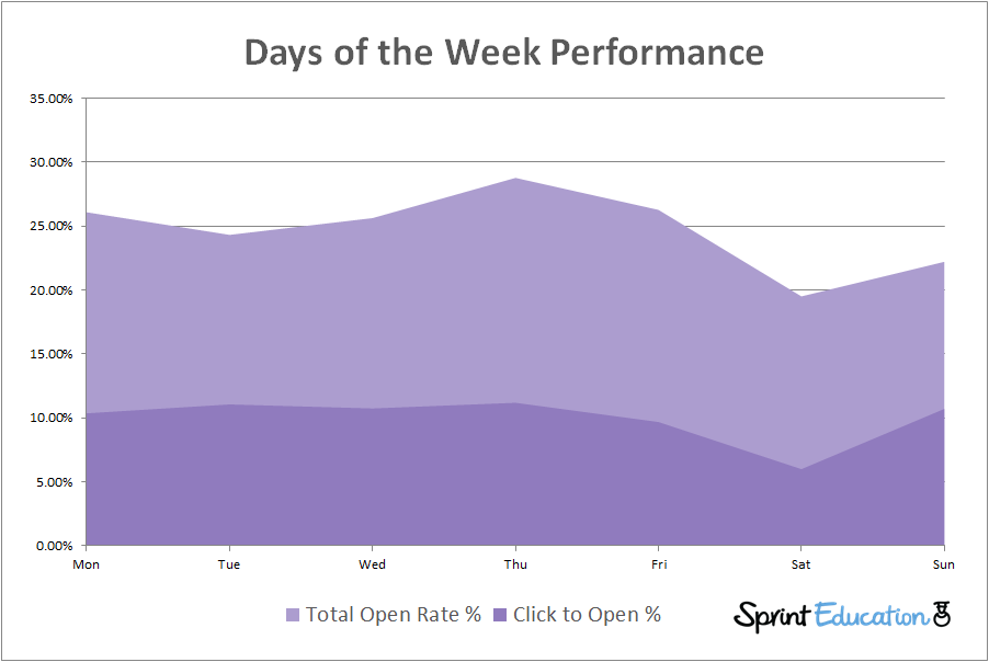 Best Open Rate Days Graph