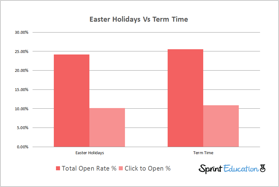 Emailing teachers in Easter graph