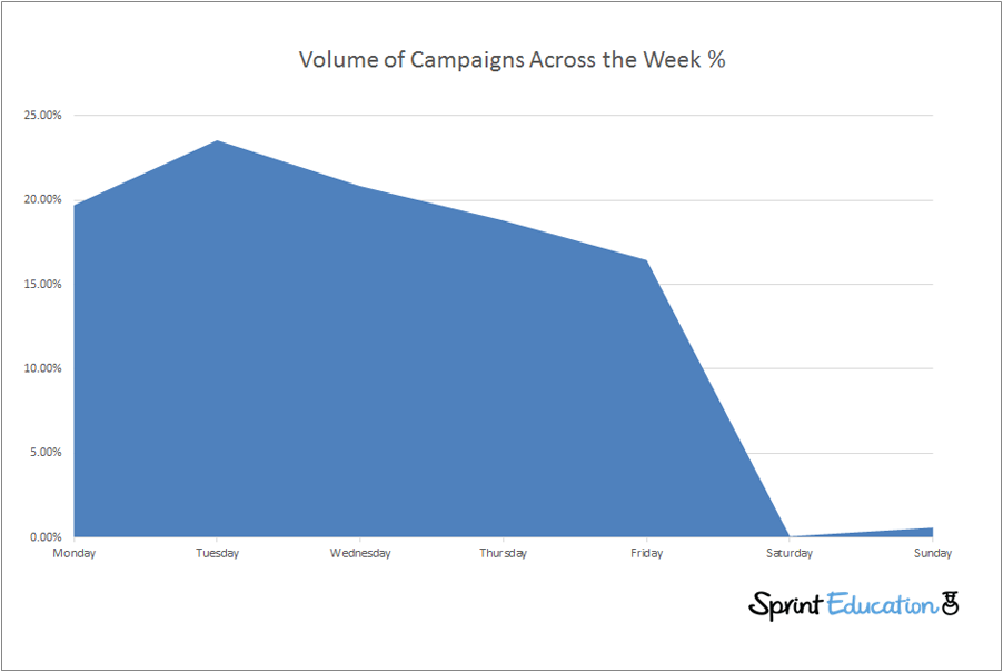 Volume of Campaigns