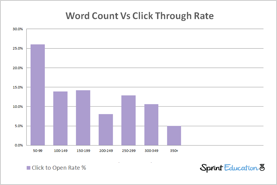 Word Count Vs Click Through Rate